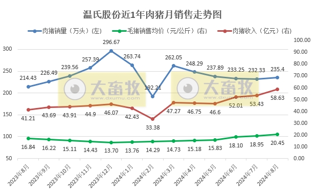 温氏股份2024年8月肉猪和肉鸡销售及生产情况