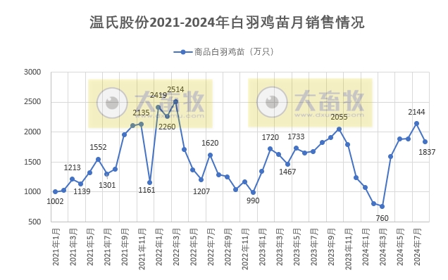 温氏股份2024年8月肉猪和肉鸡销售及生产情况