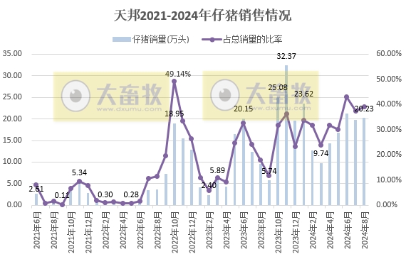 新希望、天邦和大北农2024年8月生猪销售情况