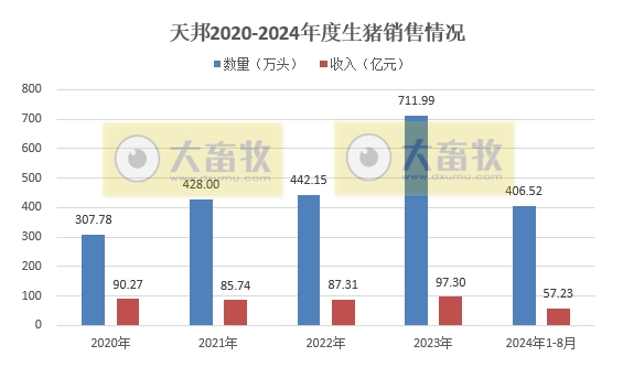 新希望、天邦和大北农2024年8月生猪销售情况