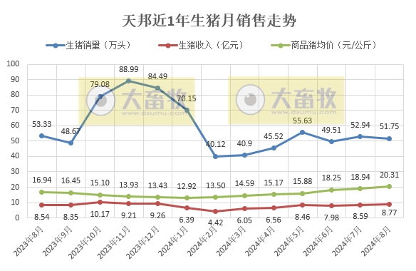 新希望、天邦和大北农2024年8月生猪销售情况