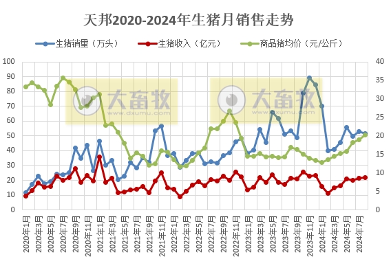 新希望、天邦和大北农2024年8月生猪销售情况