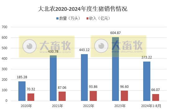 新希望、天邦和大北农2024年8月生猪销售情况