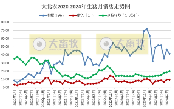 新希望、天邦和大北农2024年8月生猪销售情况
