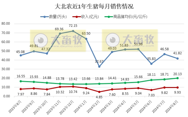 新希望、天邦和大北农2024年8月生猪销售情况
