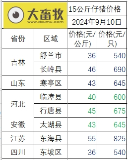 2024.09.10猪价行情——一路飘绿