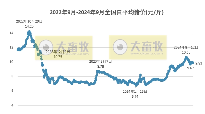 2024.09.10猪价行情——一路飘绿