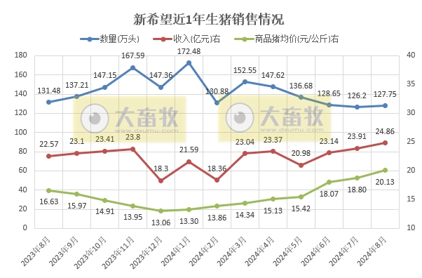 新希望、天邦和大北农2024年8月生猪销售情况