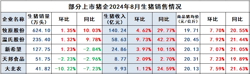 新希望、天邦和大北农2024年8月生猪销售情况