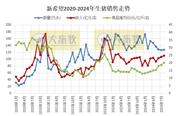 新希望、天邦和大北农2024年8月生猪销售情况