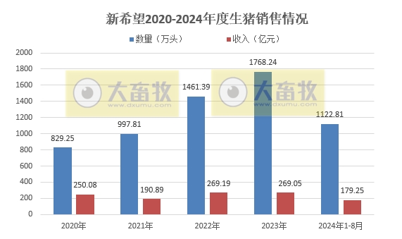 新希望、天邦和大北农2024年8月生猪销售情况