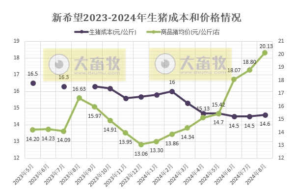 新希望、天邦和大北农2024年8月生猪销售情况