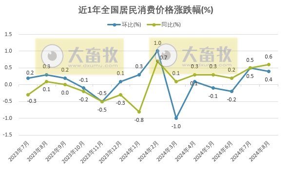 国家统计局：2024年8月全国CPI环比季节性上涨，同比涨幅继续扩大，猪肉价格同环比继续上涨