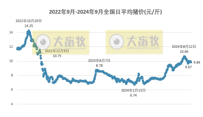 2024.09.11今日猪价行情——涨跌互现