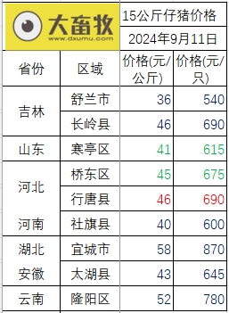 2024.09.11今日猪价行情——涨跌互现
