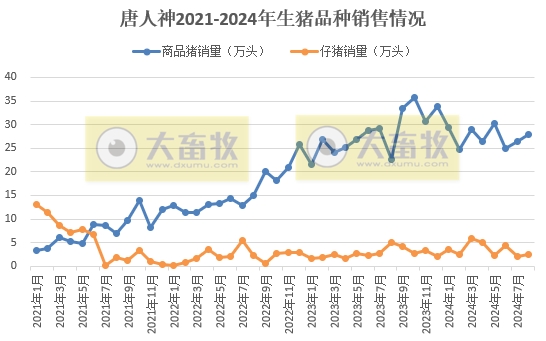 唐人神、中粮、正邦和天康2024年8月生猪销售情况