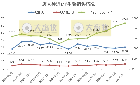 唐人神、中粮、正邦和天康2024年8月生猪销售情况