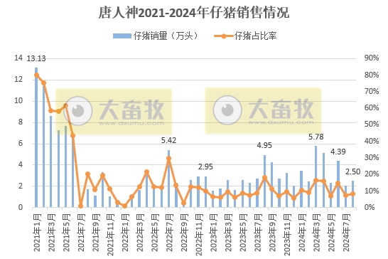 唐人神、中粮、正邦和天康2024年8月生猪销售情况