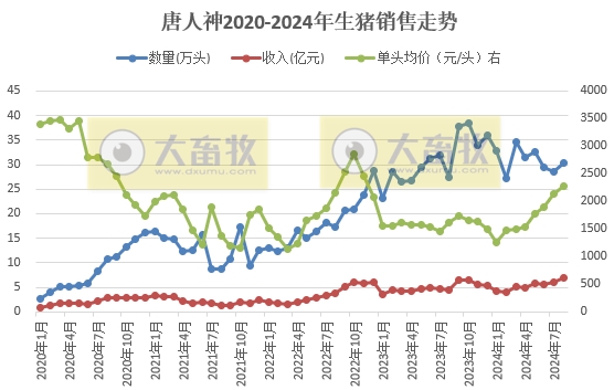 唐人神、中粮、正邦和天康2024年8月生猪销售情况