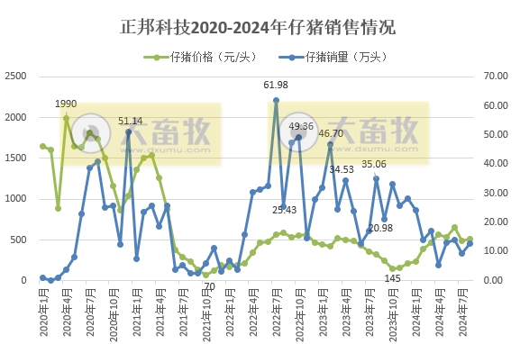 唐人神、中粮、正邦和天康2024年8月生猪销售情况