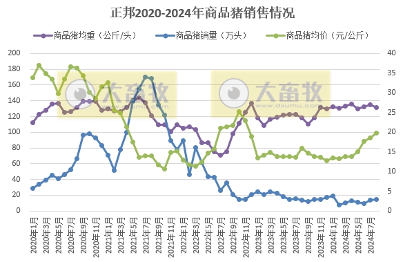 唐人神、中粮、正邦和天康2024年8月生猪销售情况