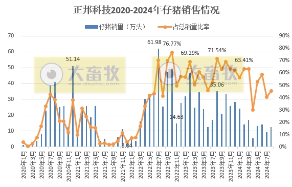 唐人神、中粮、正邦和天康2024年8月生猪销售情况
