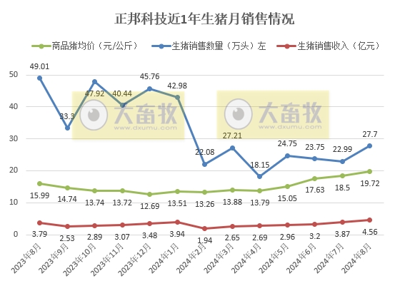 唐人神、中粮、正邦和天康2024年8月生猪销售情况