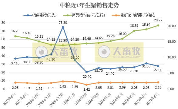 唐人神、中粮、正邦和天康2024年8月生猪销售情况