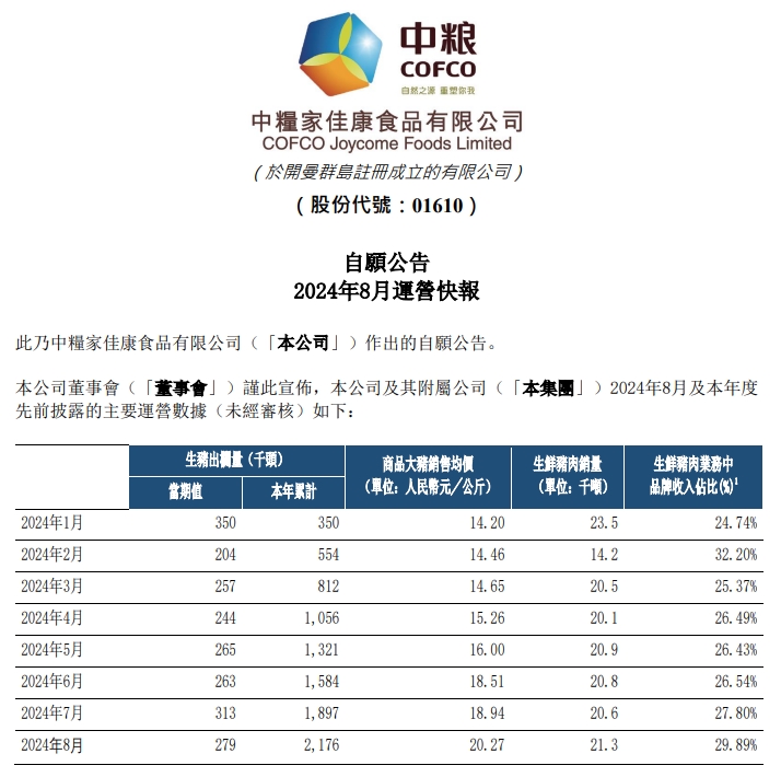 唐人神、中粮、正邦和天康2024年8月生猪销售情况