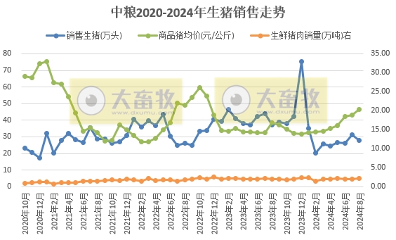 唐人神、中粮、正邦和天康2024年8月生猪销售情况