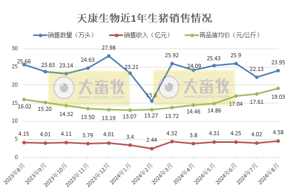 唐人神、中粮、正邦和天康2024年8月生猪销售情况