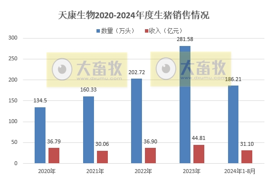 唐人神、中粮、正邦和天康2024年8月生猪销售情况
