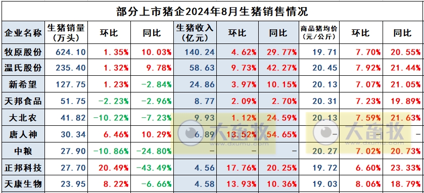 唐人神、中粮、正邦和天康2024年8月生猪销售情况