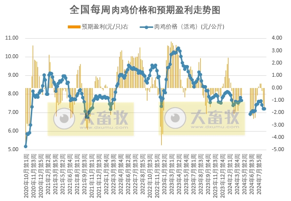 发改委：供需两端基本持平，预计毛鸡价格以稳为主——9月第1周全国鸡价分析及预测