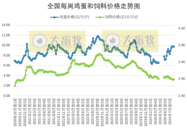 发改委：预计蛋价将先稳后跌，预期盈利略有下降——9月第1周全国蛋价分析及预测