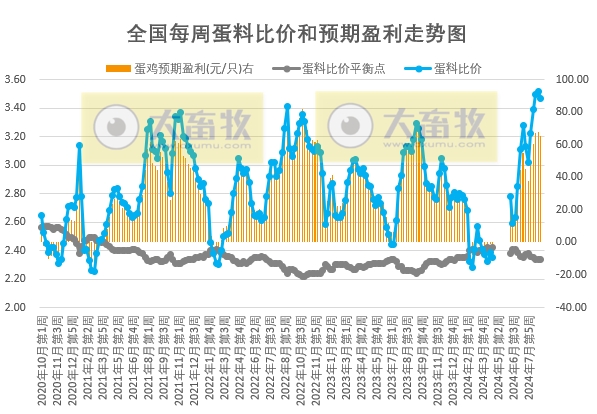发改委：预计蛋价将先稳后跌，预期盈利略有下降——9月第1周全国蛋价分析及预测