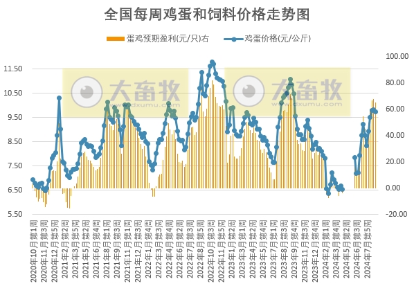 发改委：预计蛋价将先稳后跌，预期盈利略有下降——9月第1周全国蛋价分析及预测