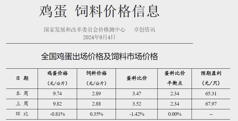 发改委：预计蛋价将先稳后跌，预期盈利略有下降——9月第1周全国蛋价分析及预测