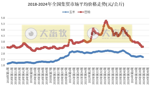 农业农村部：牛肉羊肉价格齐上涨，生猪产品下跌，玉米及饲料价格再创新低——2024年9月第1周畜牧业产品价格及走势