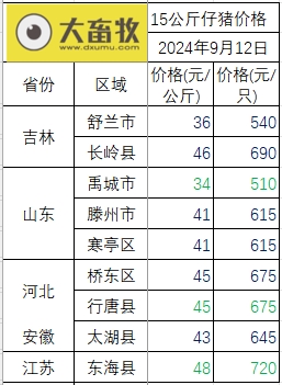 2024.09.12今日猪价行情——上涨省份增多