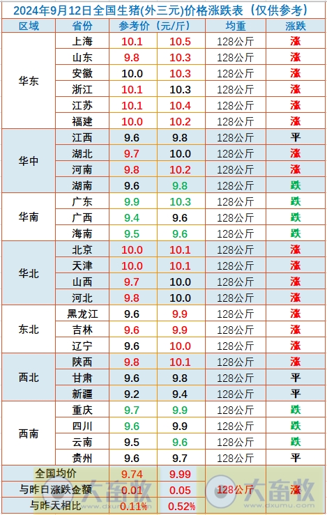 2024.09.12今日猪价行情——上涨省份增多