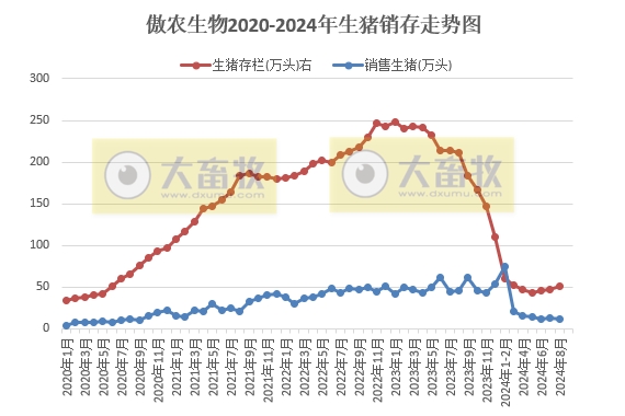 京基、神农和傲农2024年8月生猪销售情况