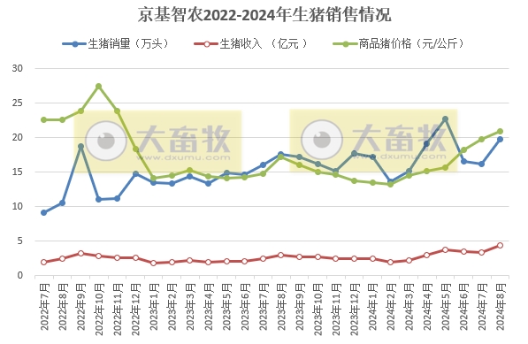 京基、神农和傲农2024年8月生猪销售情况