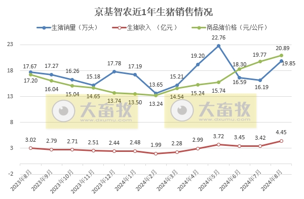 京基、神农和傲农2024年8月生猪销售情况