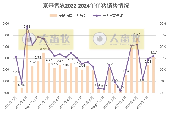 8家上市猪企2024年8月仔猪销售情况