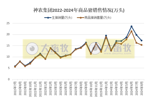 京基、神农和傲农2024年8月生猪销售情况