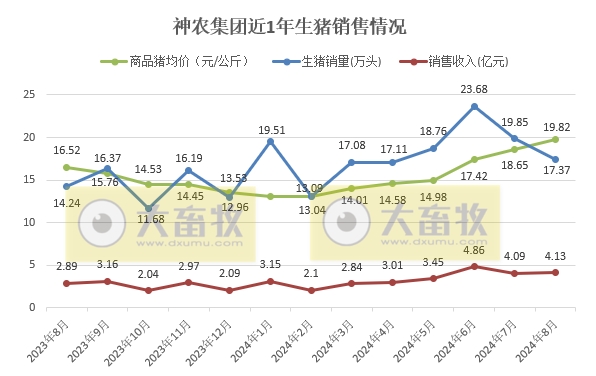 京基、神农和傲农2024年8月生猪销售情况