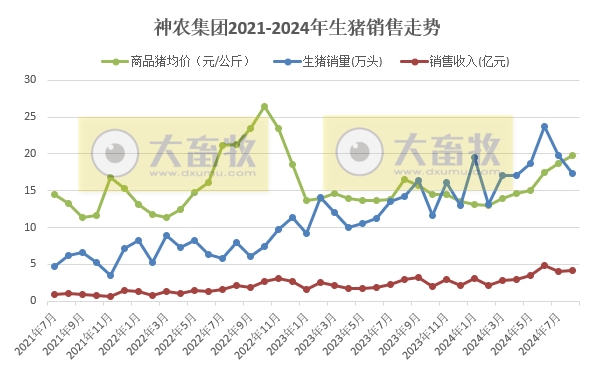 京基、神农和傲农2024年8月生猪销售情况