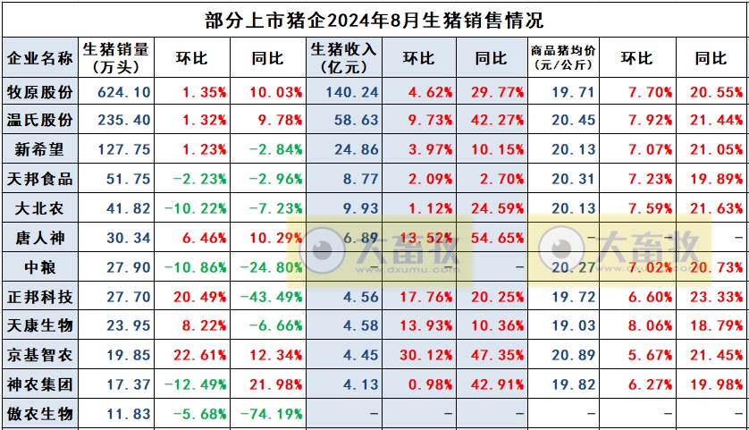 京基、神农和傲农2024年8月生猪销售情况