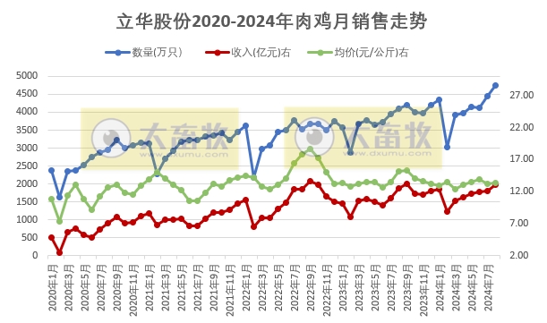温氏、立华和湘佳2024年8月肉鸡销售情况